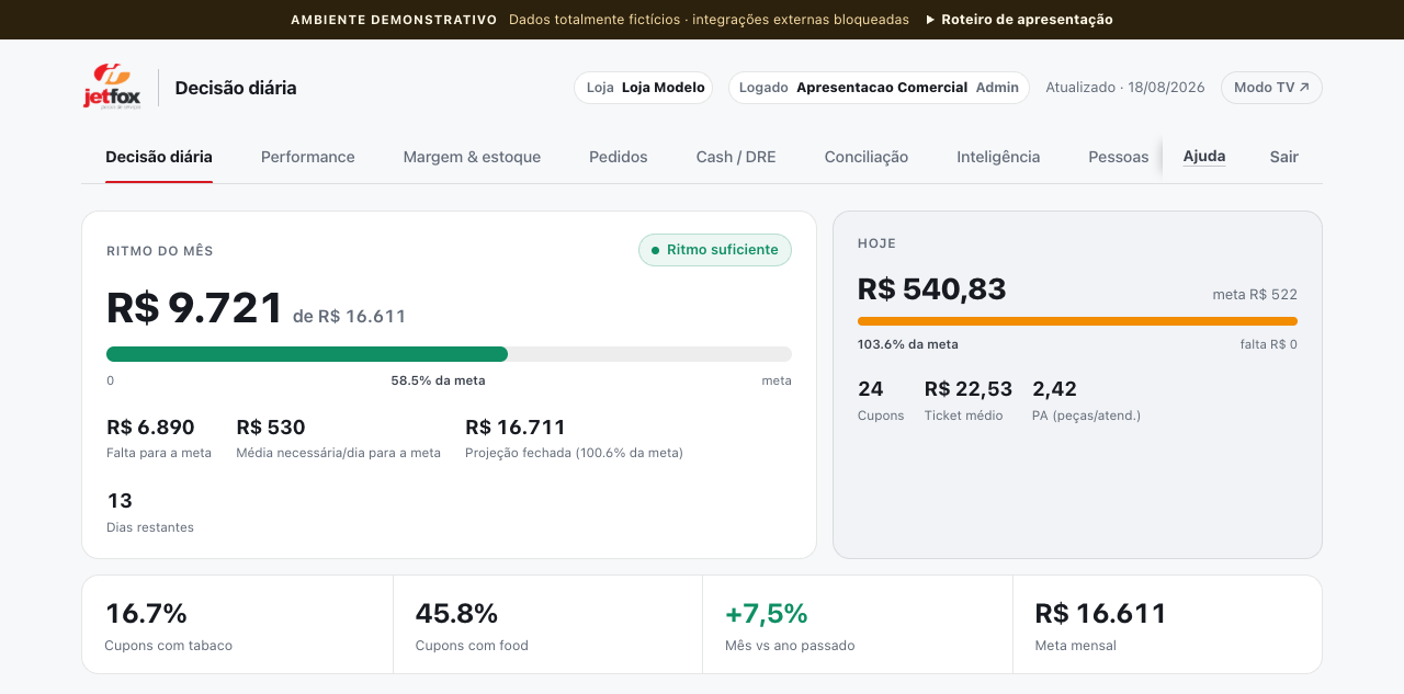 Tela do BI JetFox em demonstração, com visão de decisão diária e dados fictícios